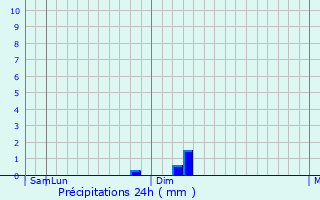 Graphique des précipitations prvues pour Kostanay