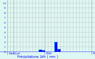Graphique des précipitations prvues pour Komotin