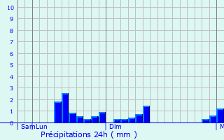 Graphique des précipitations prvues pour Ngchemiangel
