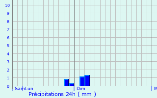 Graphique des précipitations prvues pour Kachar