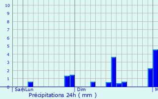 Graphique des précipitations prvues pour Yelandur