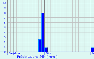 Graphique des précipitations prvues pour Dornakal