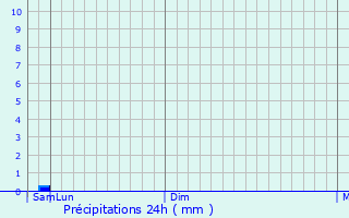 Graphique des précipitations prvues pour Esenler
