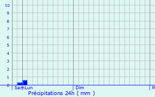 Graphique des précipitations prvues pour Galich