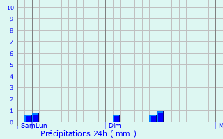 Graphique des précipitations prvues pour Kra Vrsi