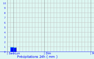 Graphique des précipitations prvues pour Zhukovka