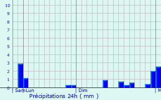 Graphique des précipitations prvues pour Koynanagar