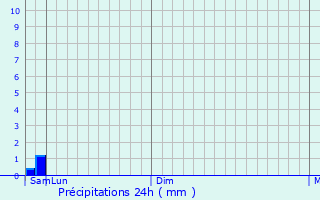 Graphique des précipitations prvues pour Borovsk