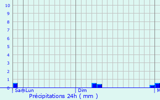 Graphique des précipitations prvues pour Zvenyhorodka