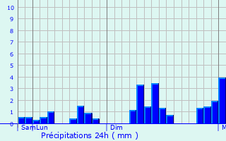Graphique des précipitations prvues pour Viravanallur