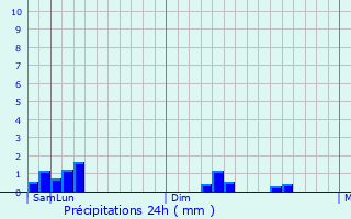 Graphique des précipitations prvues pour Trkeli