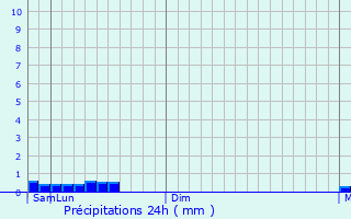 Graphique des précipitations prvues pour Tiksi