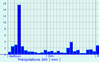 Graphique des précipitations prvues pour Mettupalayam