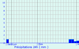 Graphique des précipitations prvues pour Shilovo
