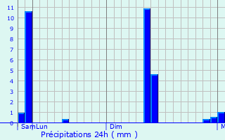 Graphique des précipitations prvues pour Mahad