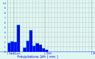 Graphique des précipitations prvues pour Tal