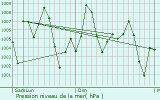 Graphe de la pression atmosphrique prvue pour Karauli