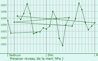 Graphe de la pression atmosphrique prvue pour Teonthar