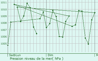 Graphe de la pression atmosphrique prvue pour Koynanagar
