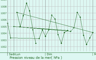 Graphe de la pression atmosphrique prvue pour Pilibangan