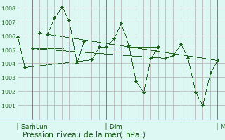 Graphe de la pression atmosphrique prvue pour Una