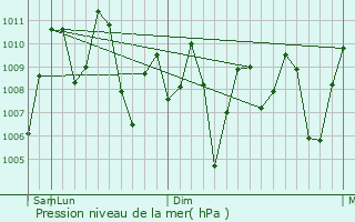 Graphe de la pression atmosphrique prvue pour Mahad