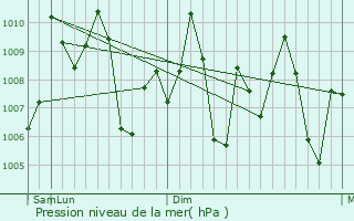 Graphe de la pression atmosphrique prvue pour Raypur
