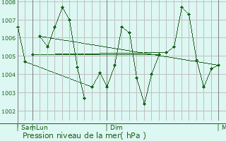 Graphe de la pression atmosphrique prvue pour Adilpur