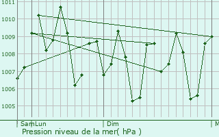 Graphe de la pression atmosphrique prvue pour Viravanallur