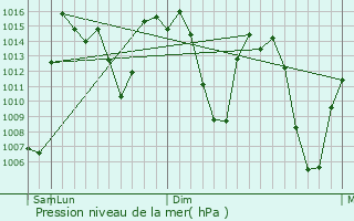Graphe de la pression atmosphrique prvue pour Tal