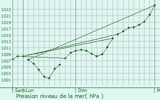 Graphe de la pression atmosphrique prvue pour Verkhniy Tagil