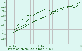 Graphe de la pression atmosphrique prvue pour Zamoskvorech