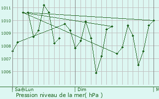 Graphe de la pression atmosphrique prvue pour Horana South
