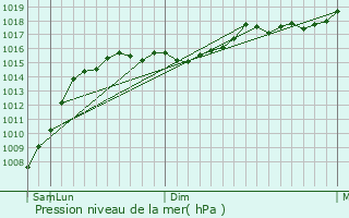 Graphe de la pression atmosphrique prvue pour Trkeli