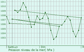 Graphe de la pression atmosphrique prvue pour Darab
