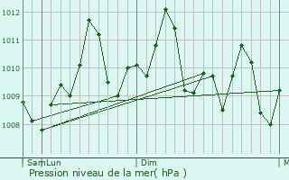 Graphe de la pression atmosphrique prvue pour Al Qusayr