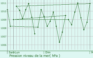 Graphe de la pression atmosphrique prvue pour Ngchemiangel