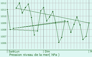 Graphe de la pression atmosphrique prvue pour Kajansi
