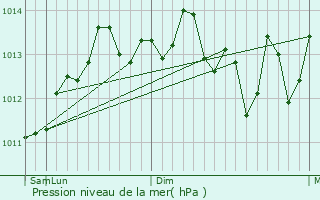 Graphe de la pression atmosphrique prvue pour Ness Ziona