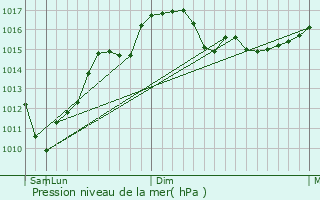 Graphe de la pression atmosphrique prvue pour Seversk