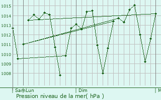 Graphe de la pression atmosphrique prvue pour Muzambinho