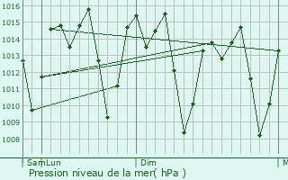Graphe de la pression atmosphrique prvue pour Mwembe