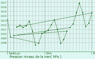 Graphe de la pression atmosphrique prvue pour Paulista Flrida