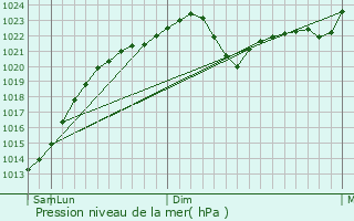 Graphe de la pression atmosphrique prvue pour Nelidovo