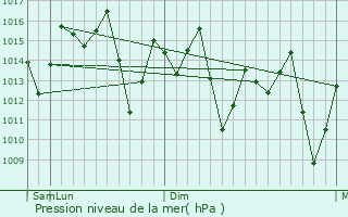 Graphe de la pression atmosphrique prvue pour Maevatanana