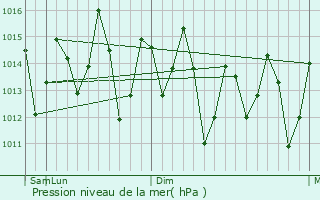 Graphe de la pression atmosphrique prvue pour Kisarawe