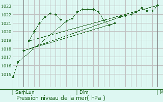 Graphe de la pression atmosphrique prvue pour Kitee