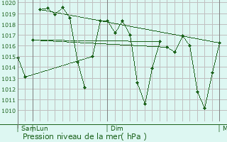 Graphe de la pression atmosphrique prvue pour Betafo