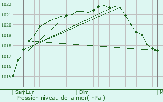 Graphe de la pression atmosphrique prvue pour Apatity