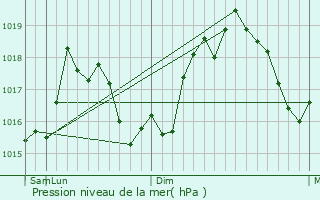 Graphe de la pression atmosphrique prvue pour Komotin
